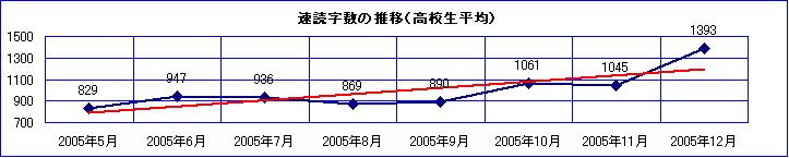 ウェブ速読システムによる速読力の向上