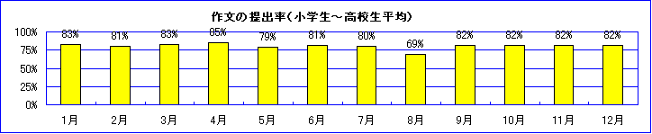 電話指導による通信教育の高い作文提出率
